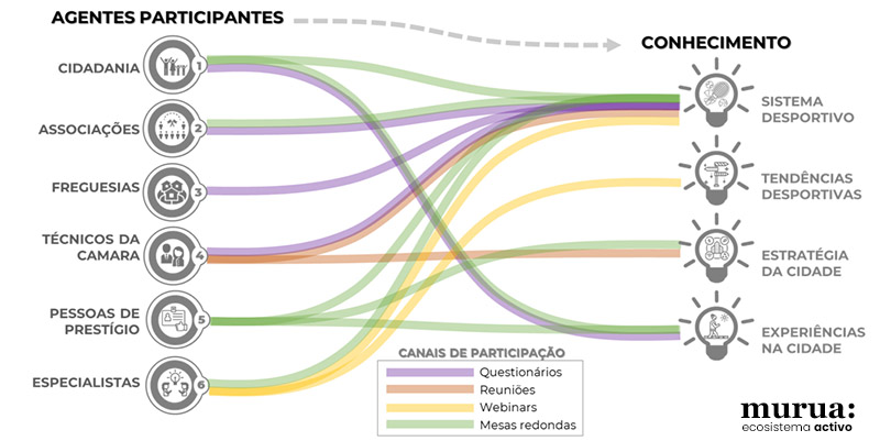 Proceso participativo de Maia